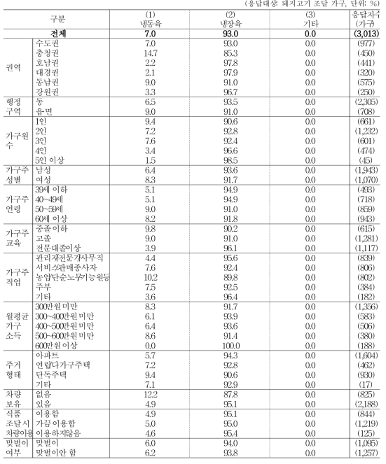 돼지고기 구입 유형