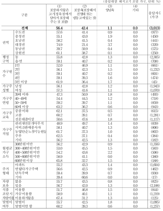 돼지고기 구입 방식