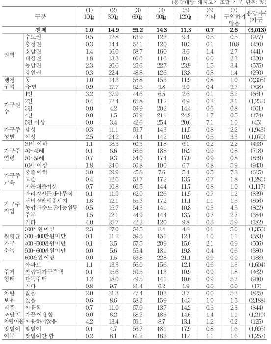 돼지고기 구입 목적별 구입량_구이용