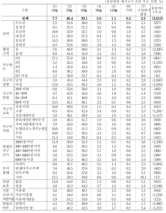 돼지고기 구입 목적별 구입량_찌개/반찬용