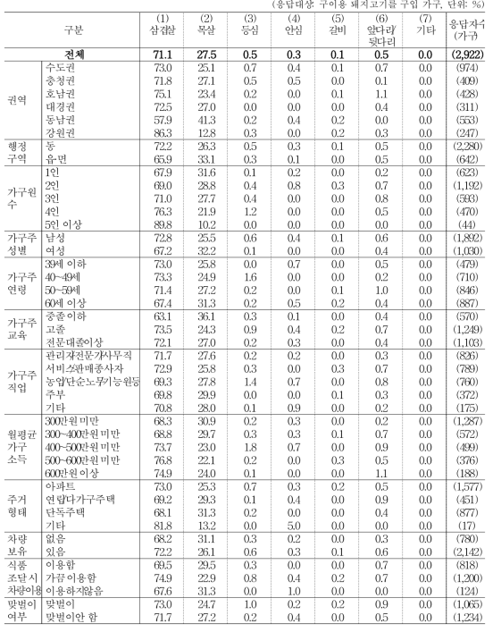 주 구입 돼지고기 부위_구이용 (1순위)