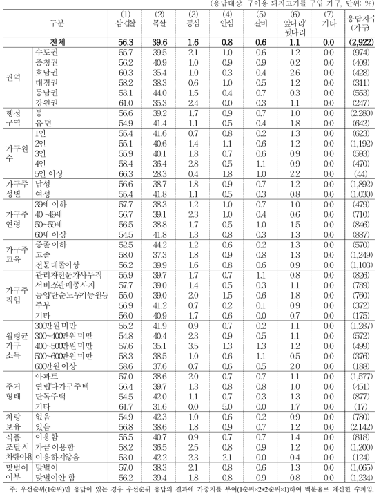 주 구입 돼지고기 부위_구이용 (1+2순위)