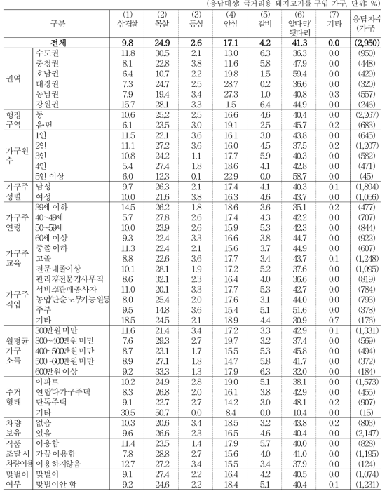 주 구입 돼지고기 부위_찌개/반찬용 (1순위)