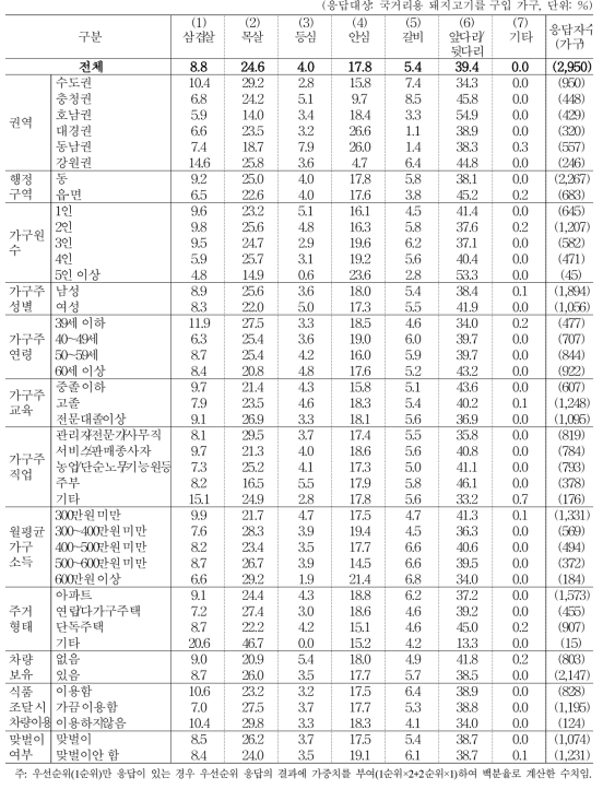 주 구입 돼지고기 부위_찌개/반찬용 (1+2순위)