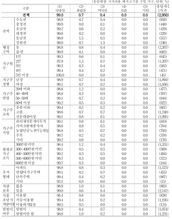 주 구입 돼지고기 원산지_찌개/반찬용