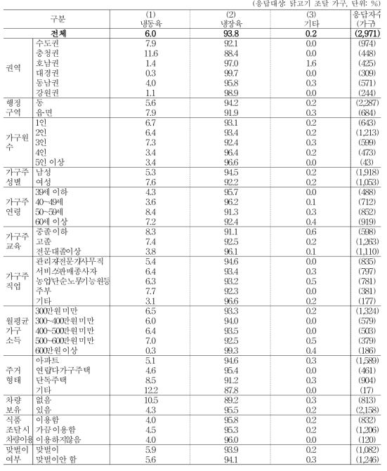 닭고기 구입 유형