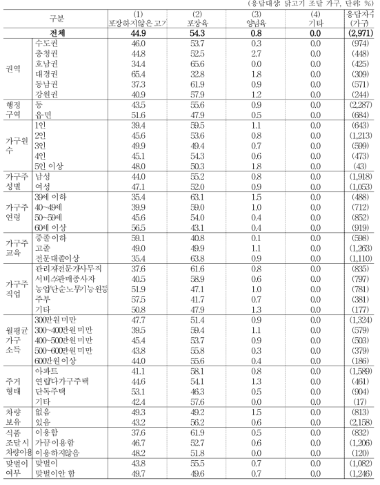 닭고기 구입 방식