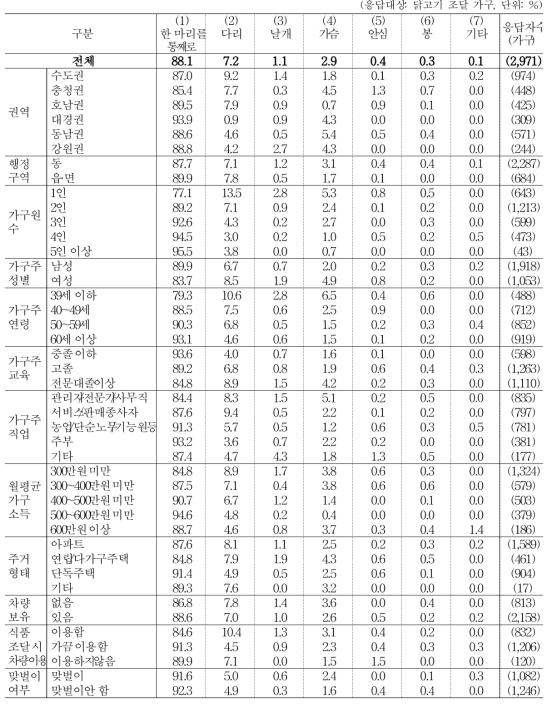 주 구입 닭고기 부위 (1순위)