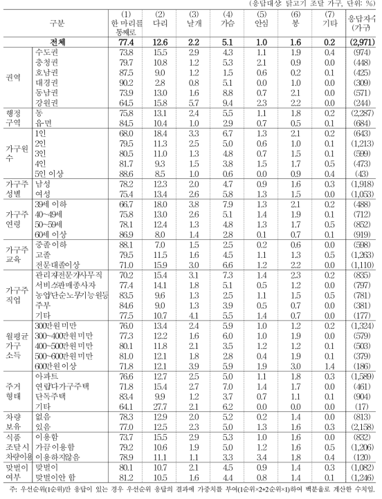 주 구입 닭고기 부위 (1+2순위)