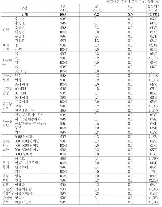 주 구입 닭고기 원산지