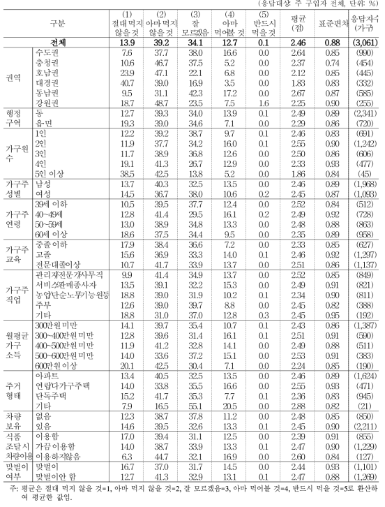 수입 닭고기 취식 의향