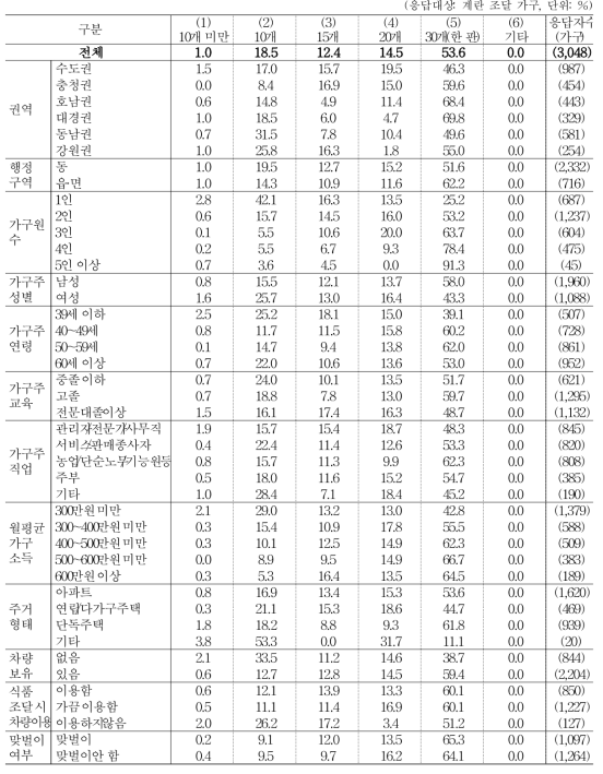 계란 구입 단위