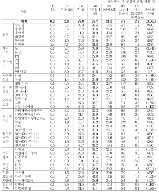 생선류 조달 빈도