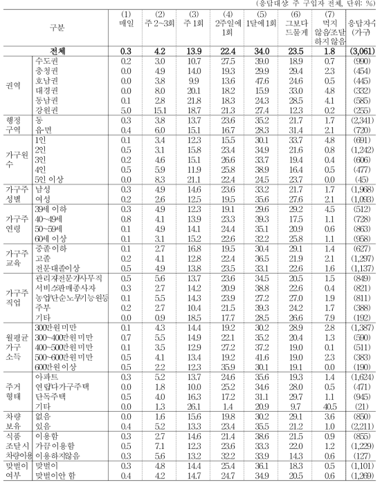 해조류(미역, 김 등) 조달 빈도