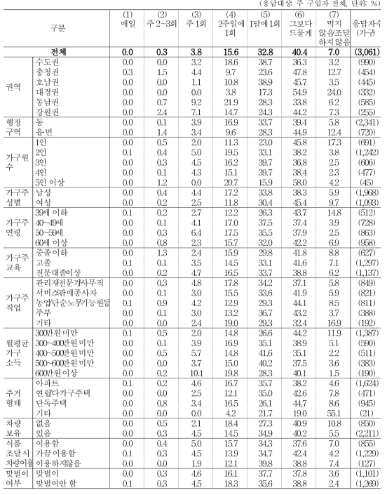 조개류 조달 빈도