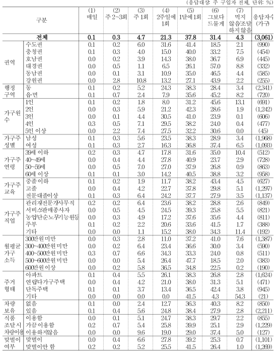 연체류(오징어, 낙지 등) 조달 빈도