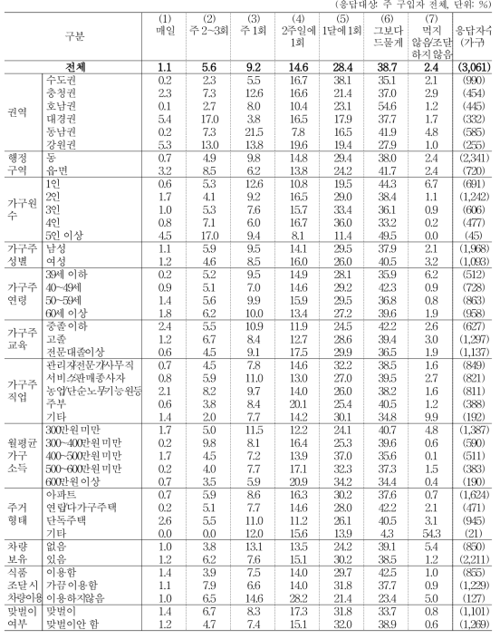 건어물(멸치 등) 조달 빈도