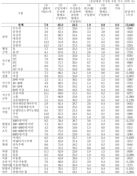 수산물 구입 방식