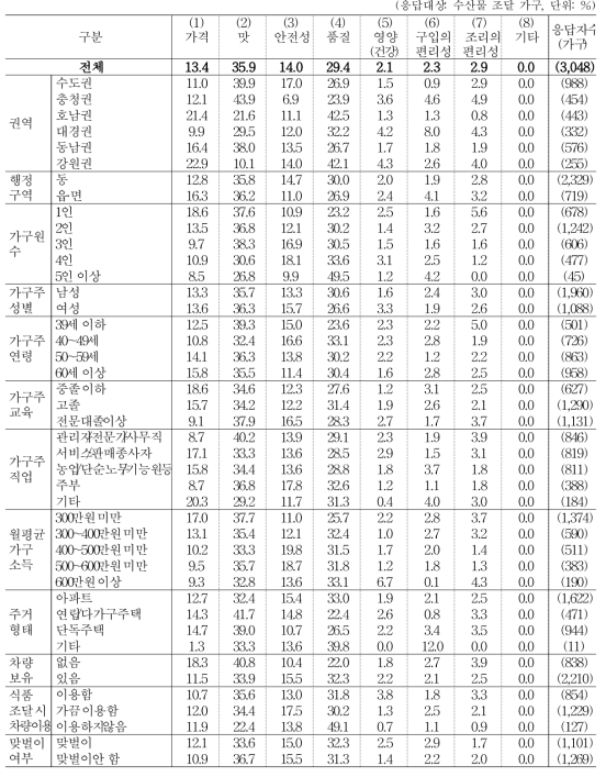 수산물 구입 시 중요하게 고려하는 기준 (1순위)