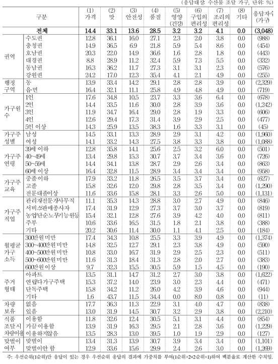 수산물 구입 시 중요하게 고려하는 기준 (1+2순위)