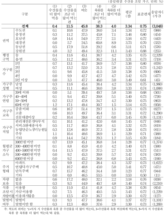 평소 식사 시 수산물과 육류 취식 비중