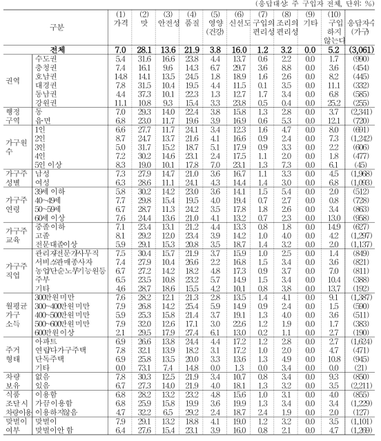 가공식품 구입 시 중요하게 고려하는 기준 (1순위)