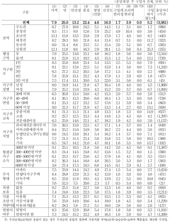 가공식품 구입 시 중요하게 고려하는 기준 (1+2순위)