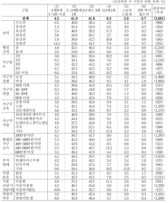 김치 조달 빈도