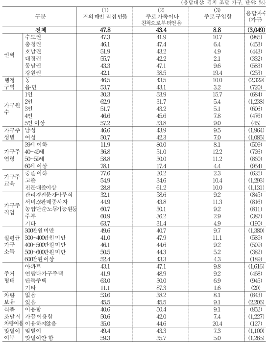 김치 조달 방법