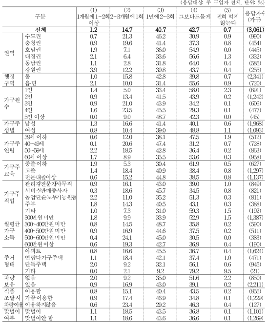 고추장 조달 빈도