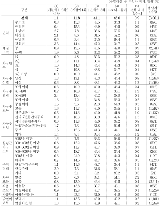 된장 조달 빈도