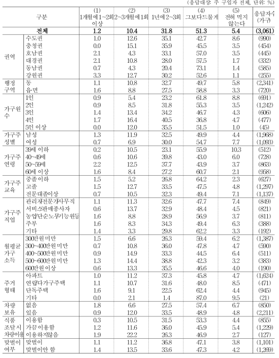 국간장 조달 빈도