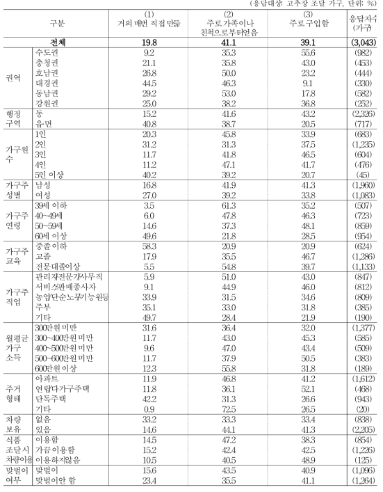 고추장 조달 방법