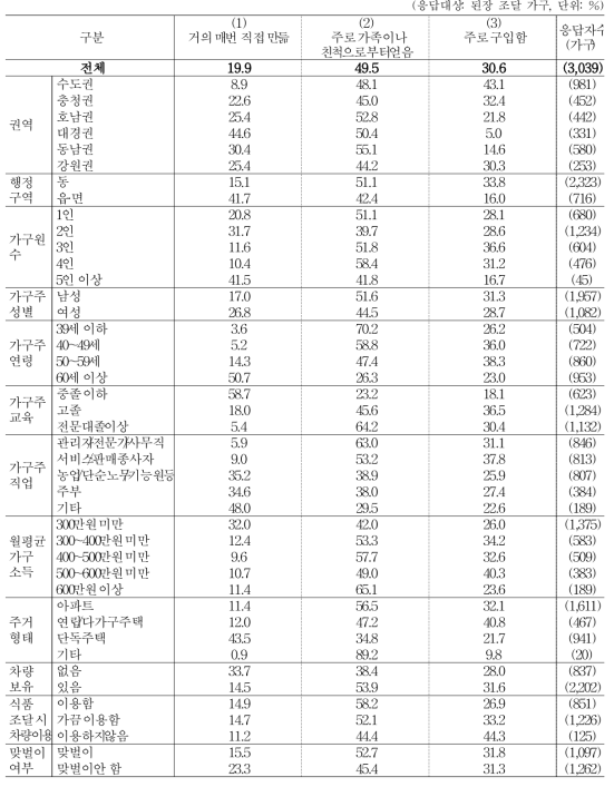 된장 조달 방법