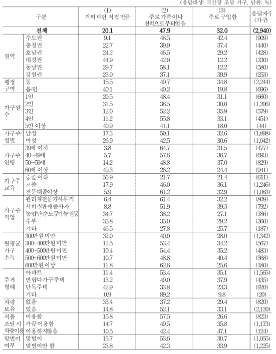 국간장 조달 방법