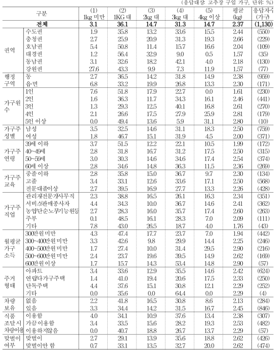 고추장 구입 용량