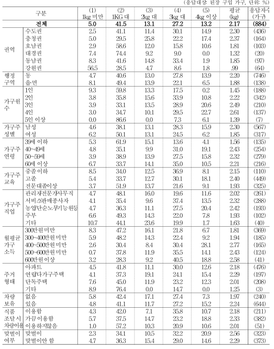 된장 구입 용량