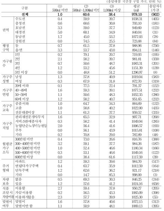 국간장 구입 용량