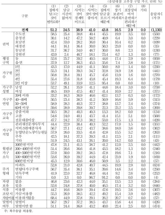 고추장 구입 이유