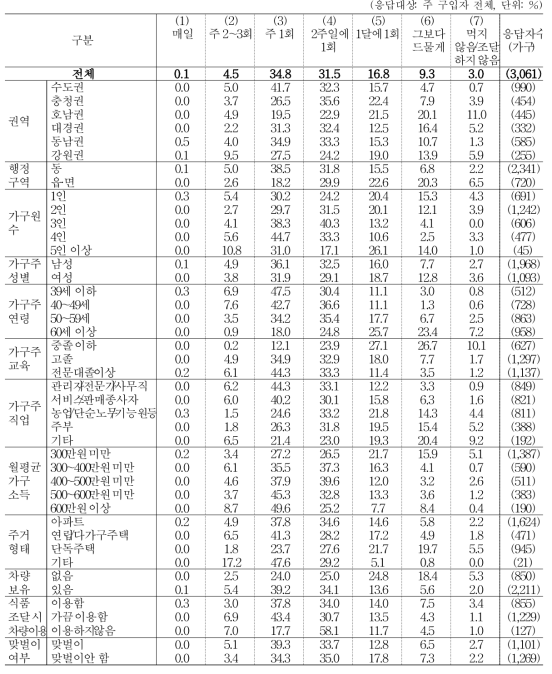 빵류 구입 빈도