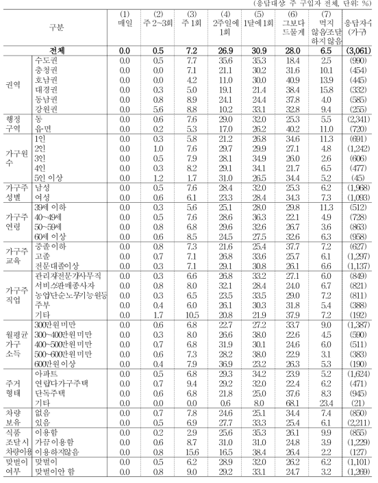 떡류 구입 빈도