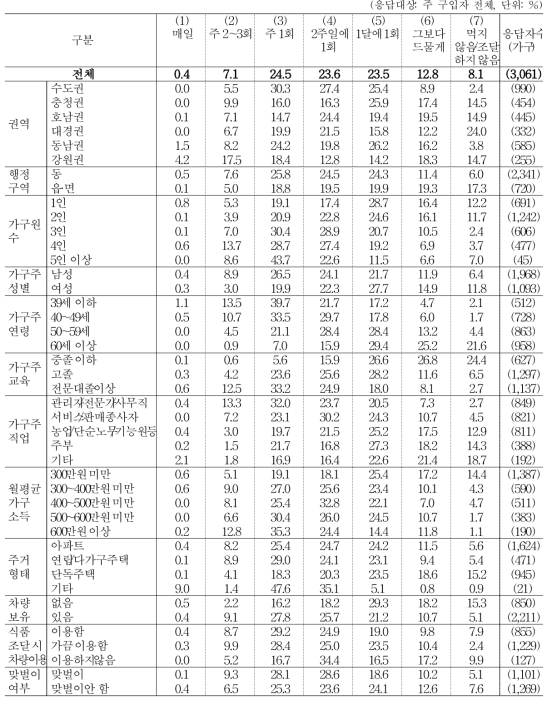 과자류 구입 빈도