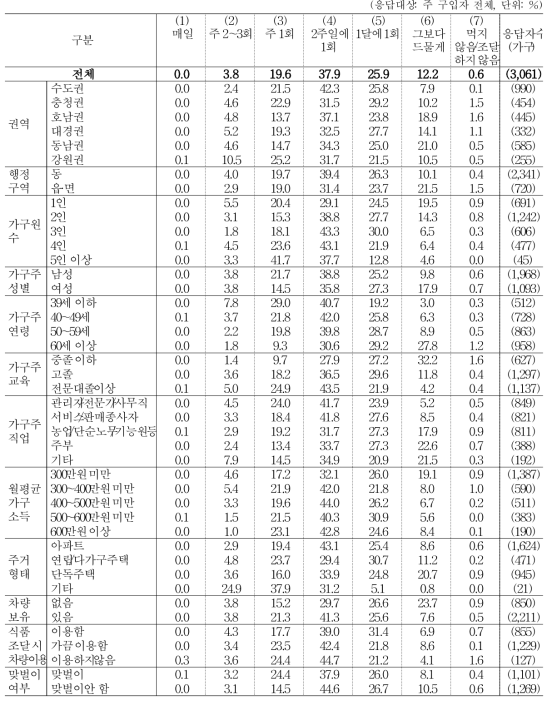 라면 및 국수류 구입 빈도