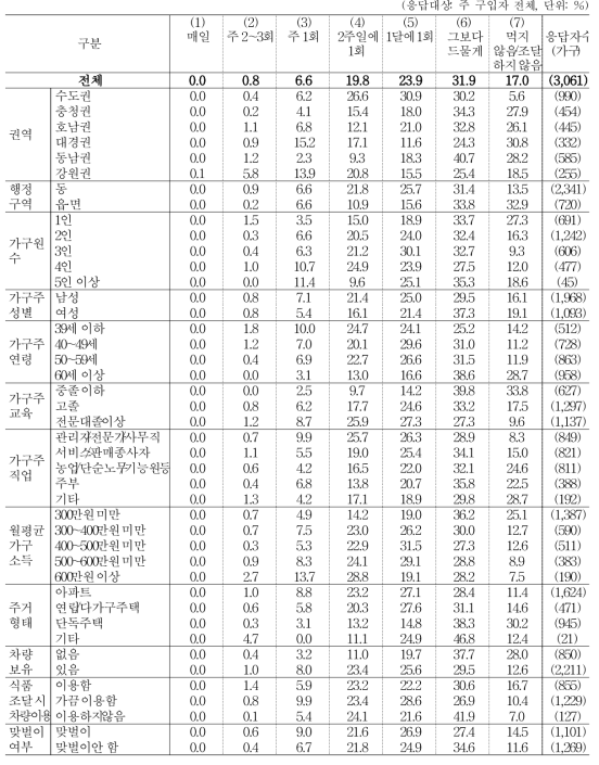 우리밀로 만든 제품 구입 빈도