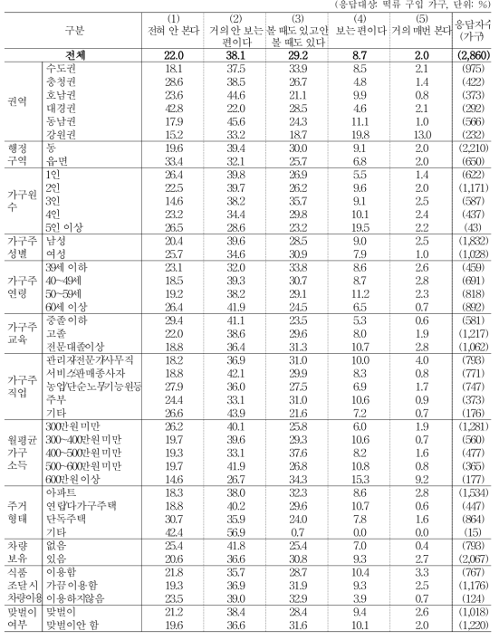 떡류 구입 시 원산지 확인 여부