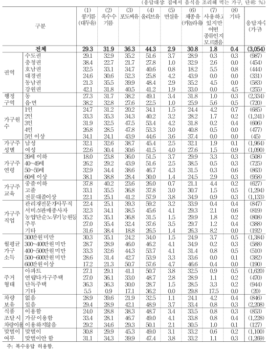 음식 조리 시 사용 식용유