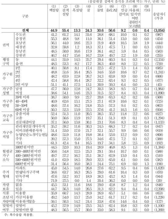 음식 조리 시 사용 설탕류