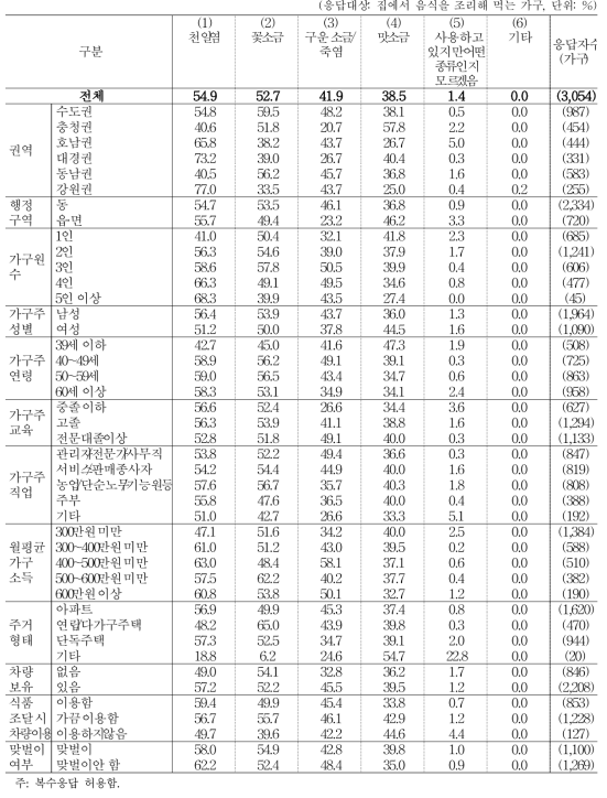 음식 조리 시 사용 소금류