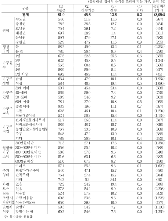 음식 조리 시 사용 물