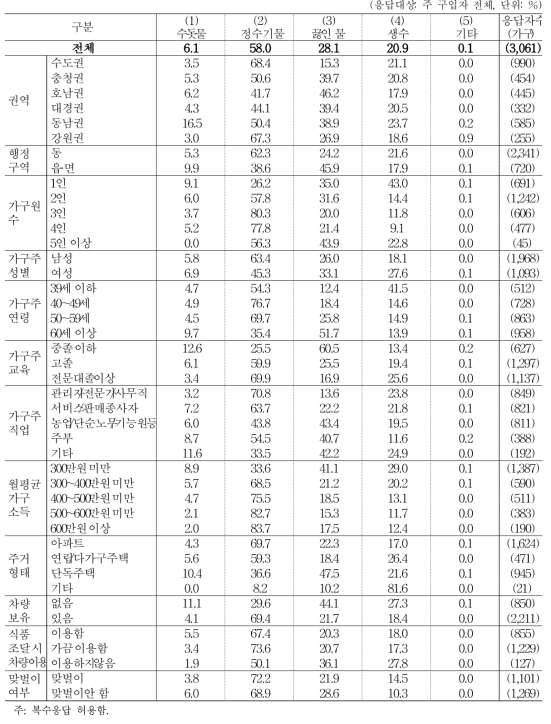 식음용 시 사용 물